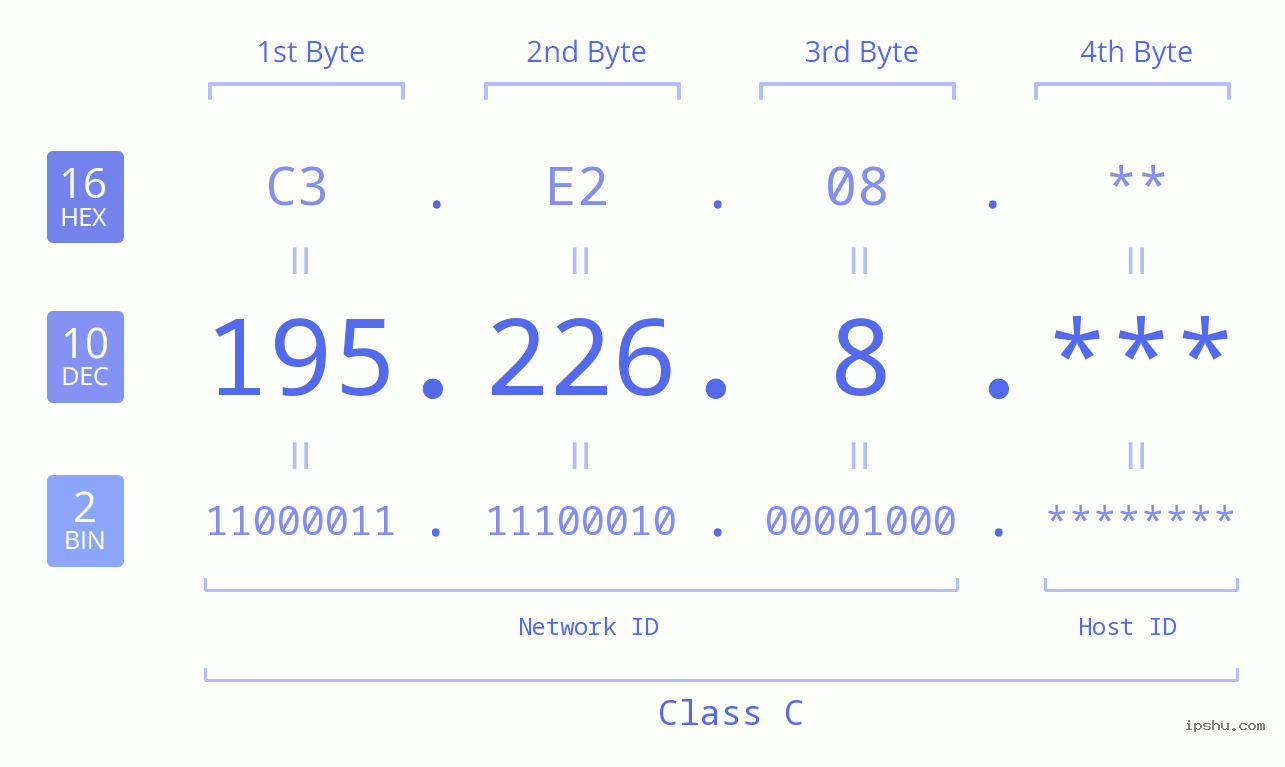 IP Address: 195.226.8 Data Structure Chart BIN DEC HEX IPv4: 195.226.8 Network Class, Net ID, Host ID