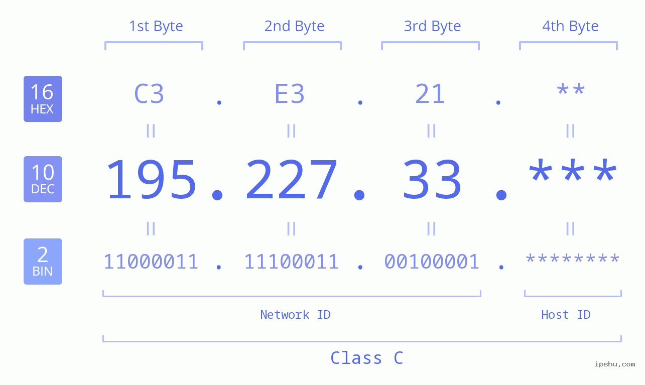 IP Address: 195.227.33 Data Structure Chart BIN DEC HEX IPv4: 195.227.33 Network Class, Net ID, Host ID