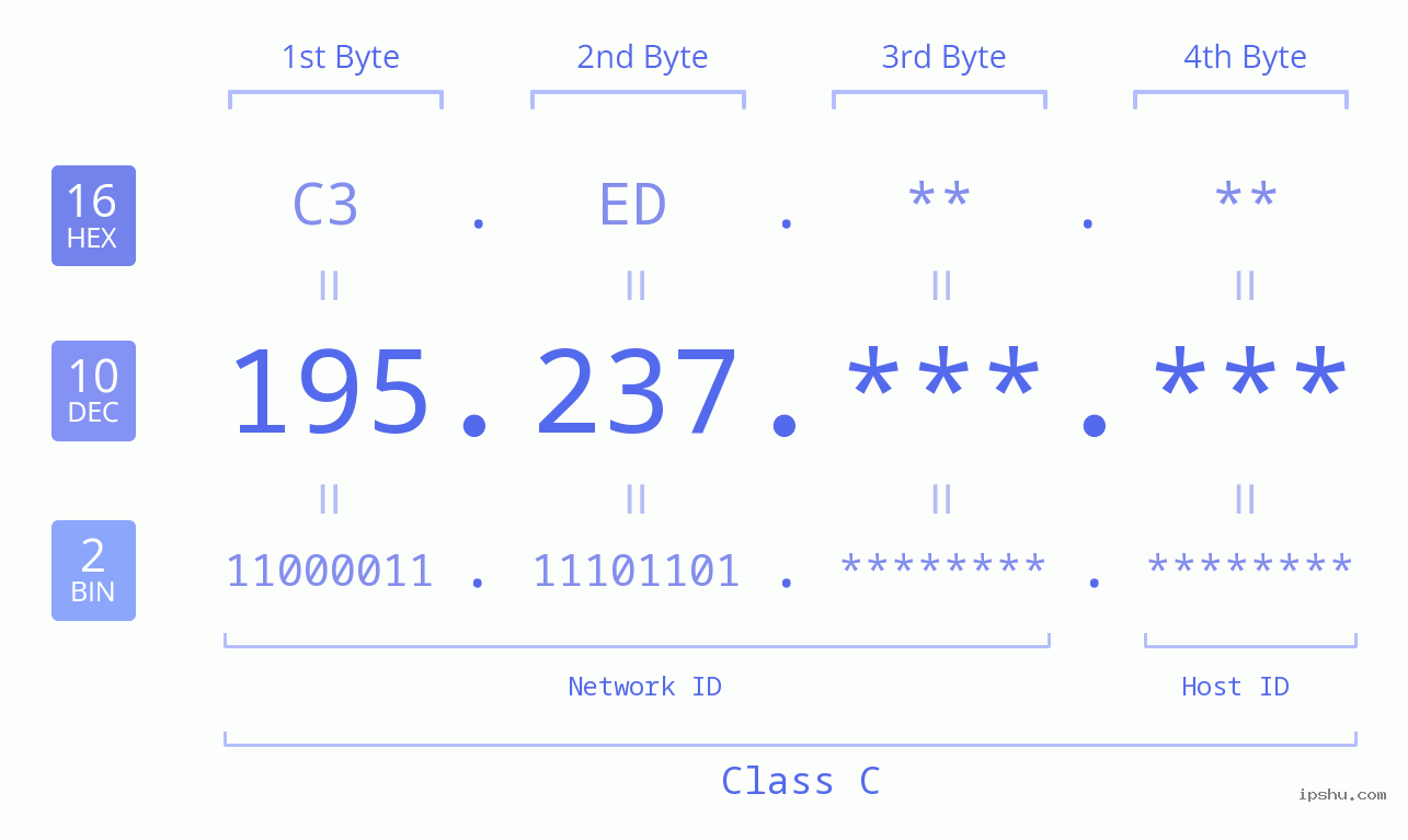 IP Address: 195.237 Data Structure Chart BIN DEC HEX IPv4: 195.237 Network Class, Net ID, Host ID