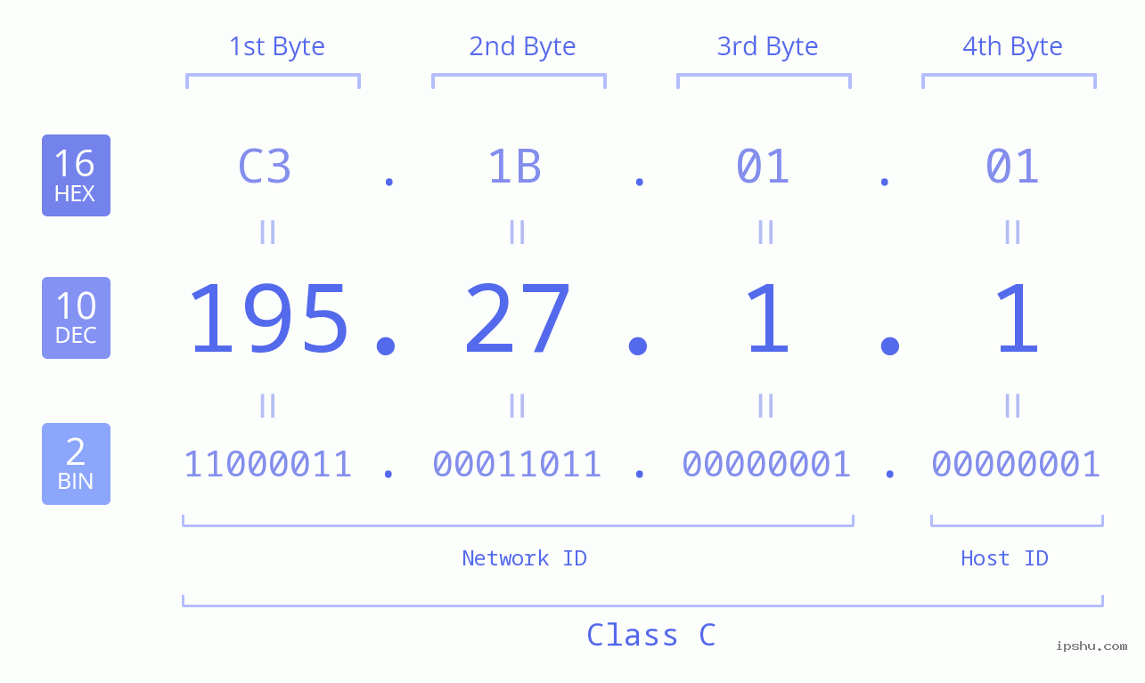 IPv4: 195.27.1.1 Network Class, Net ID, Host ID