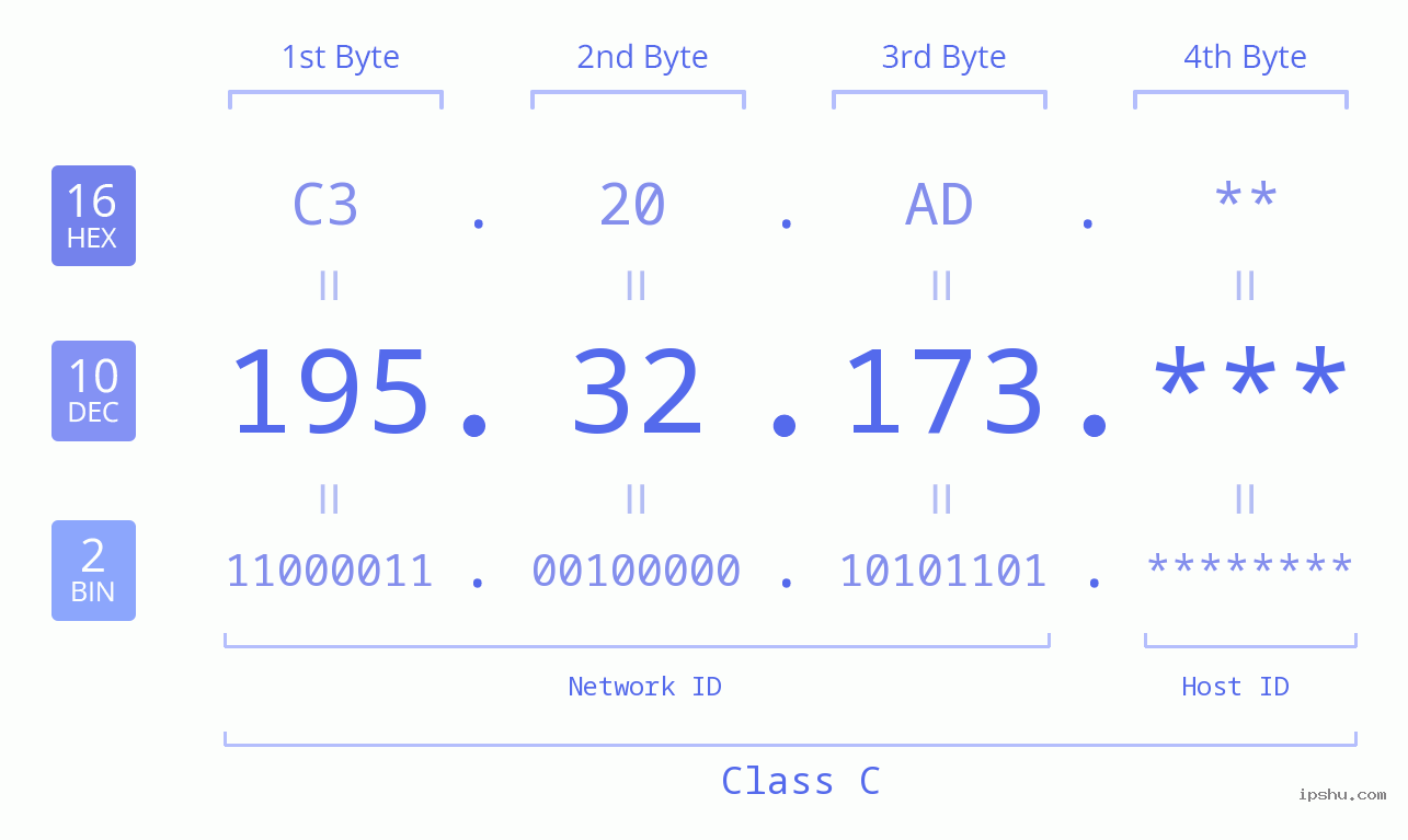 IP Address: 195.32.173 Data Structure Chart BIN DEC HEX IPv4: 195.32.173 Network Class, Net ID, Host ID