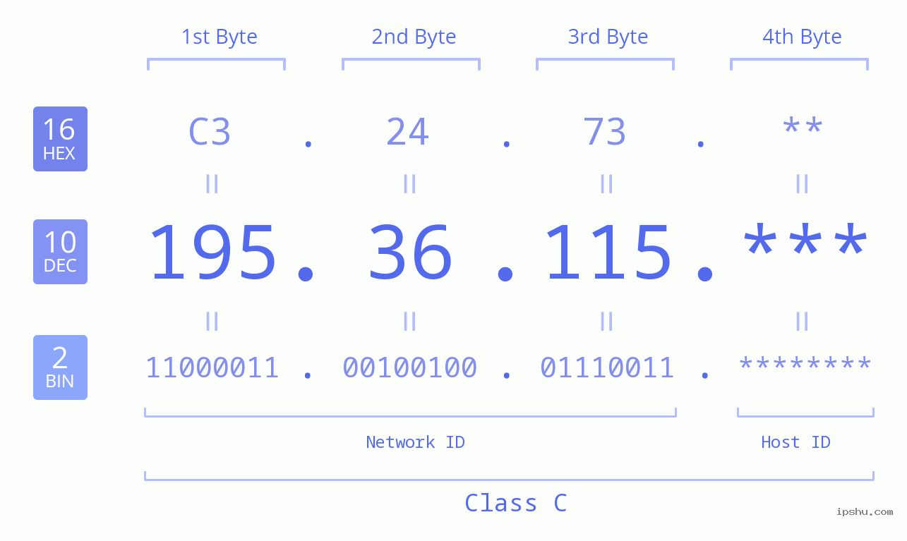 IP Address: 195.36.115 Data Structure Chart BIN DEC HEX IPv4: 195.36.115 Network Class, Net ID, Host ID