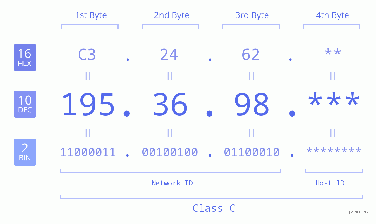 IP Address: 195.36.98 Data Structure Chart BIN DEC HEX IPv4: 195.36.98 Network Class, Net ID, Host ID
