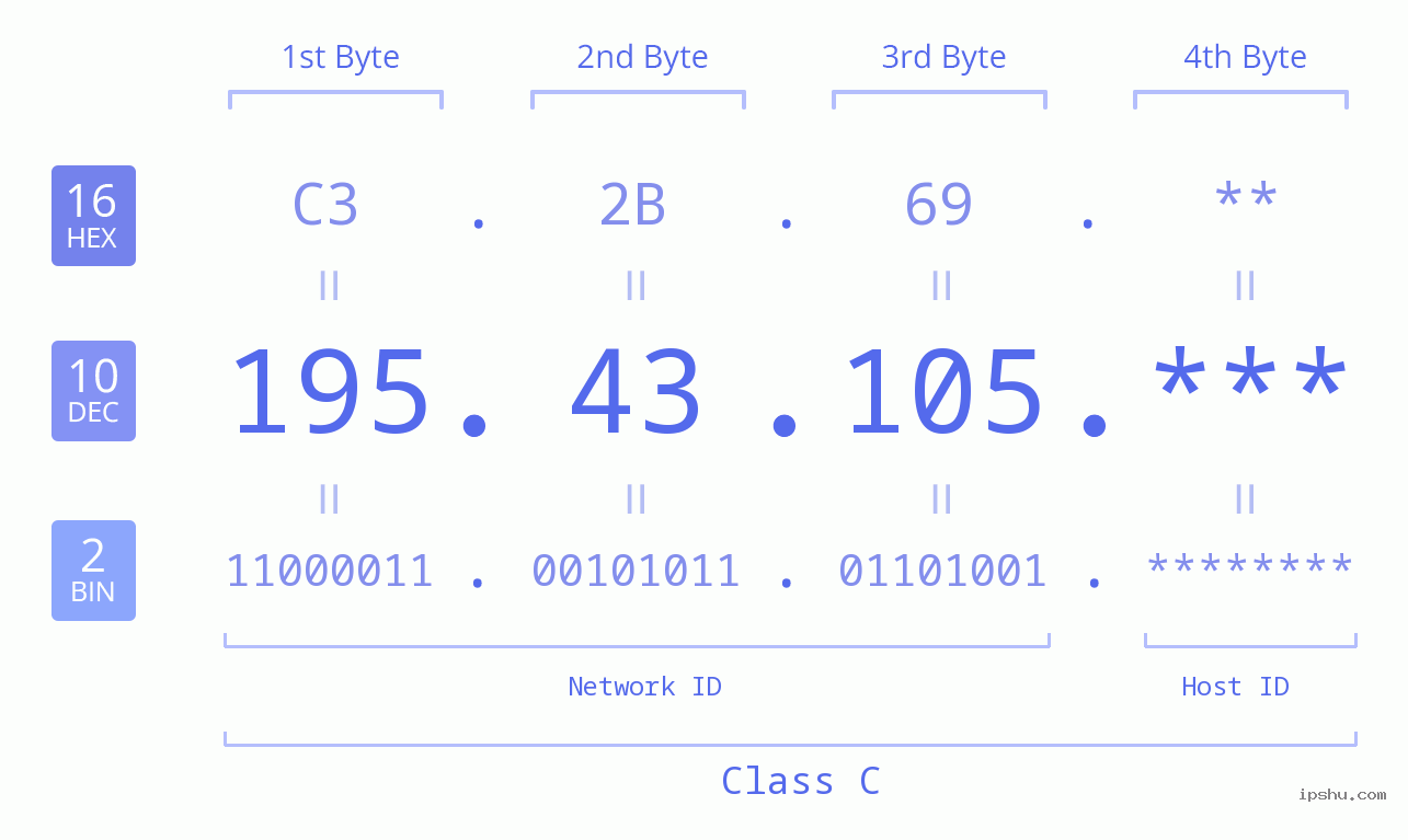 IP Address: 195.43.105 Data Structure Chart BIN DEC HEX IPv4: 195.43.105 Network Class, Net ID, Host ID