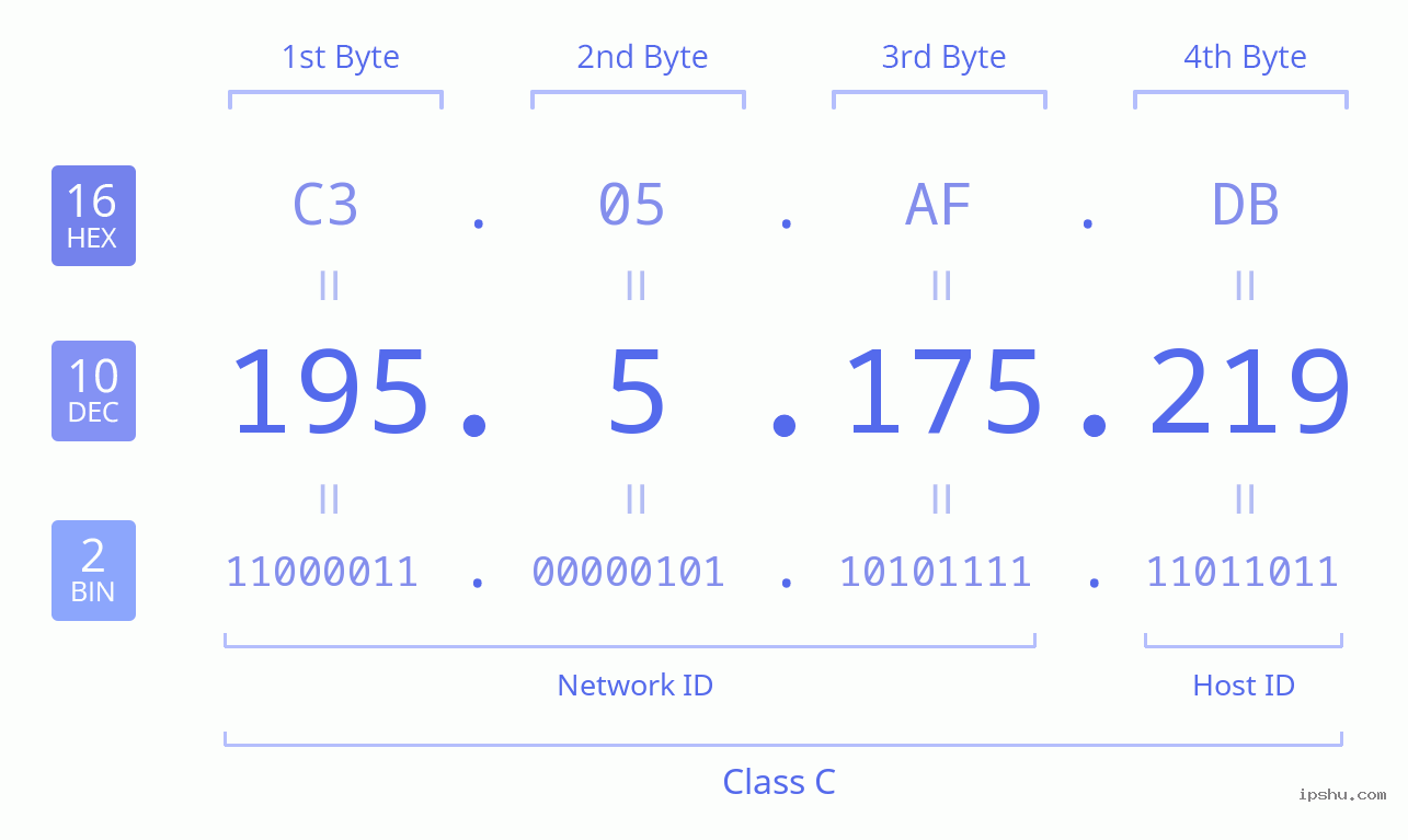 IPv4: 195.5.175.219 Network Class, Net ID, Host ID