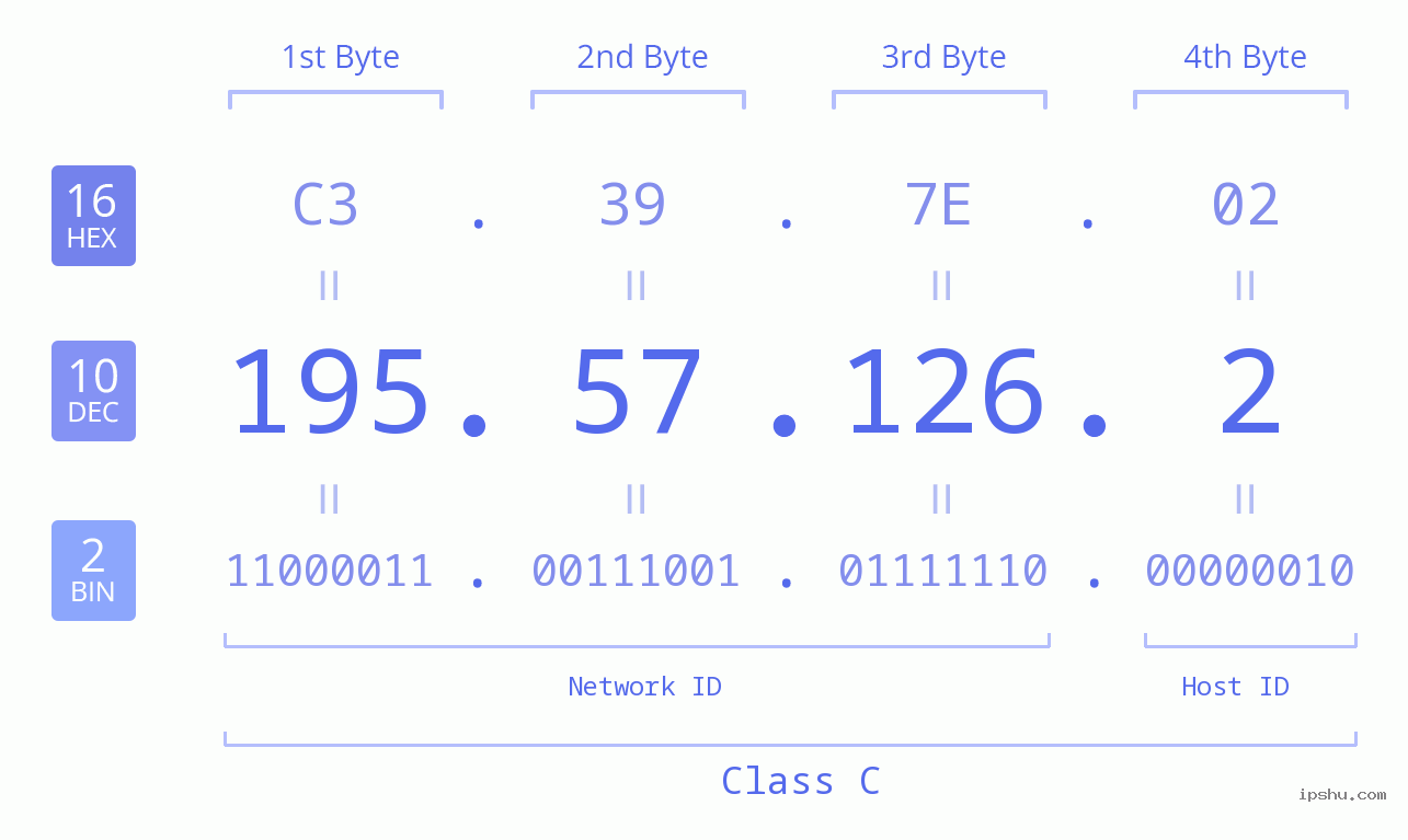 IPv4: 195.57.126.2 Network Class, Net ID, Host ID