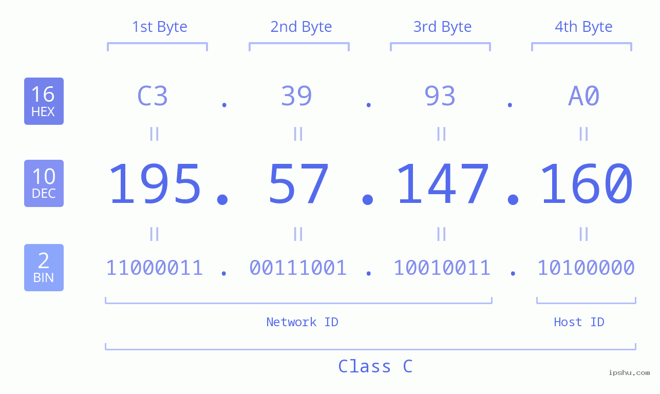 IPv4: 195.57.147.160 Network Class, Net ID, Host ID