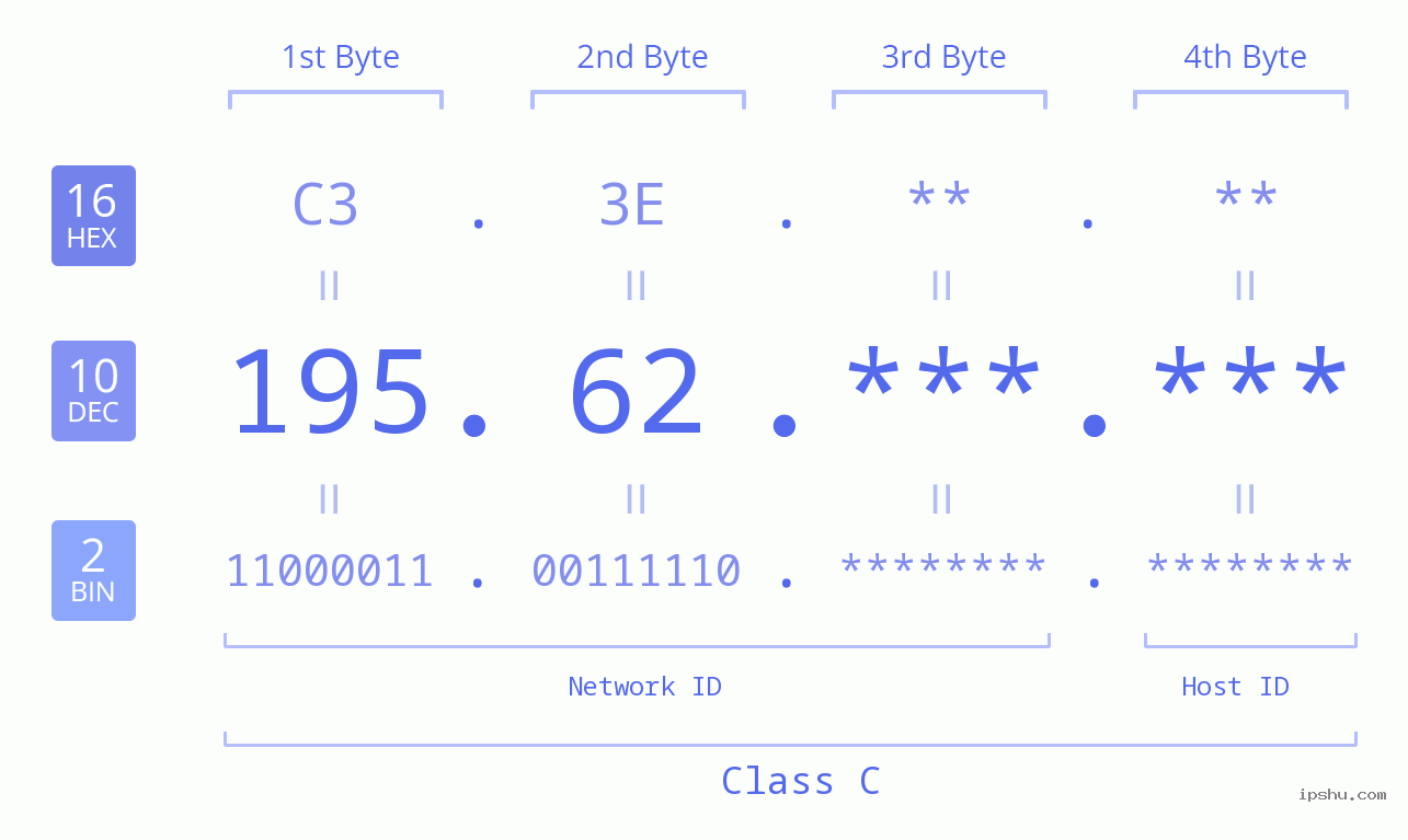 IPv4: 195.62 Network Class, Net ID, Host ID