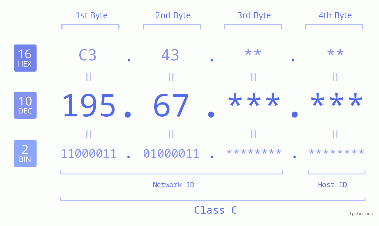 IPv4: 195.67 Network Class, Net ID, Host ID