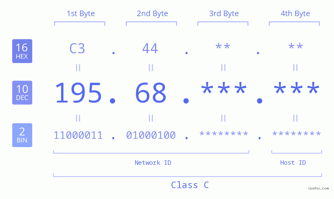 IPv4: 195.68 Network Class, Net ID, Host ID