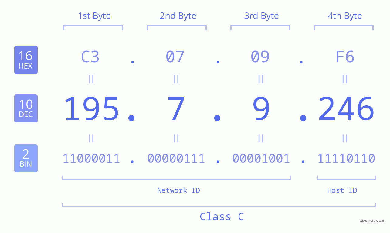 IPv4: 195.7.9.246 Network Class, Net ID, Host ID