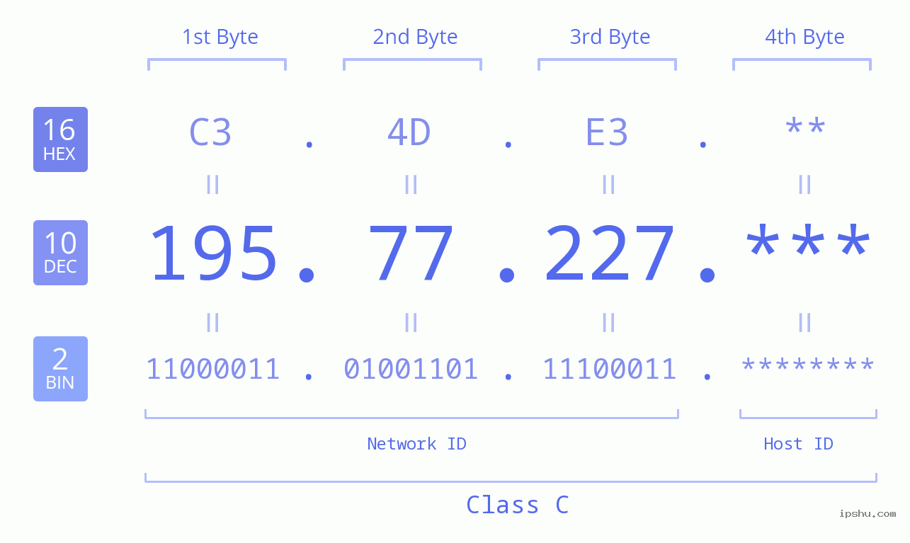 IP Address: 195.77.227 Data Structure Chart BIN DEC HEX IPv4: 195.77.227 Network Class, Net ID, Host ID