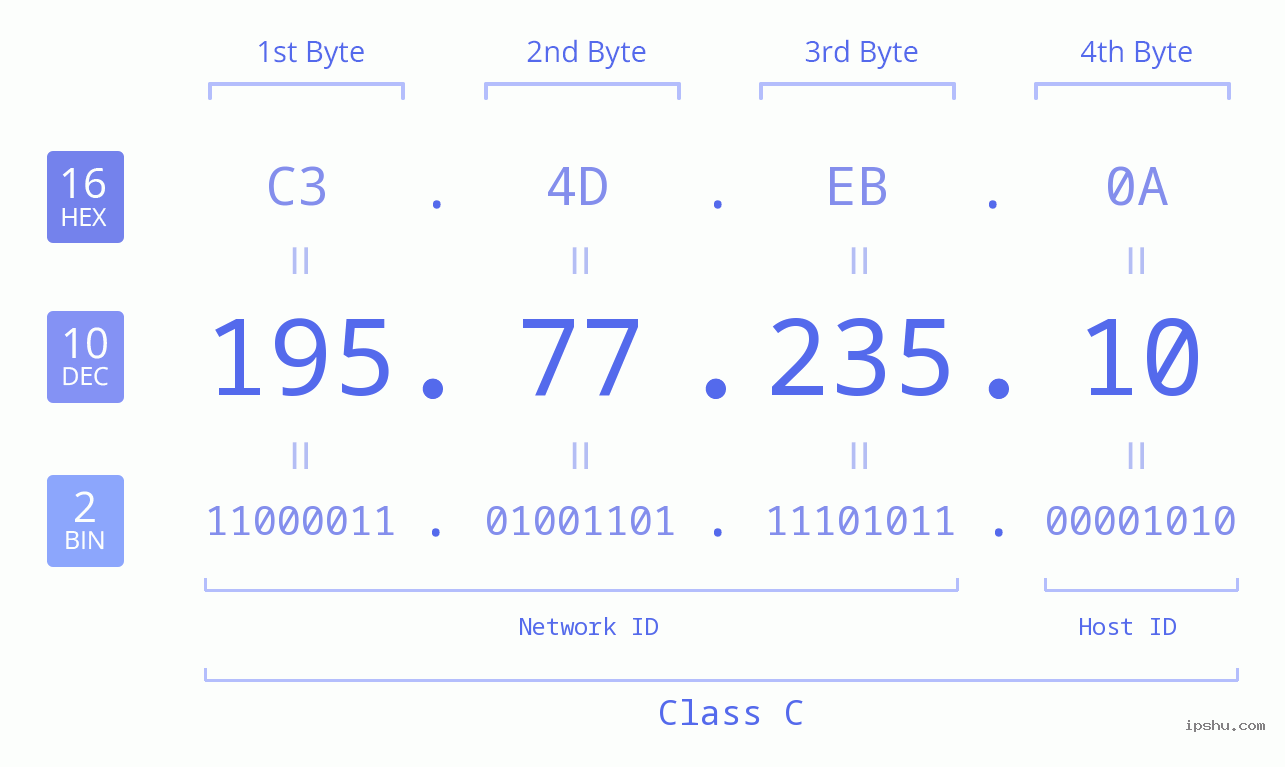 IPv4: 195.77.235.10 Network Class, Net ID, Host ID