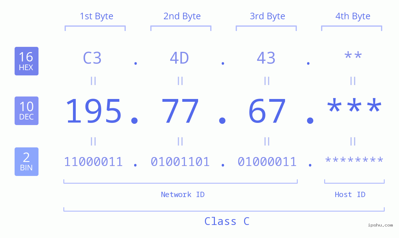 IP Address: 195.77.67 Data Structure Chart BIN DEC HEX IPv4: 195.77.67 Network Class, Net ID, Host ID