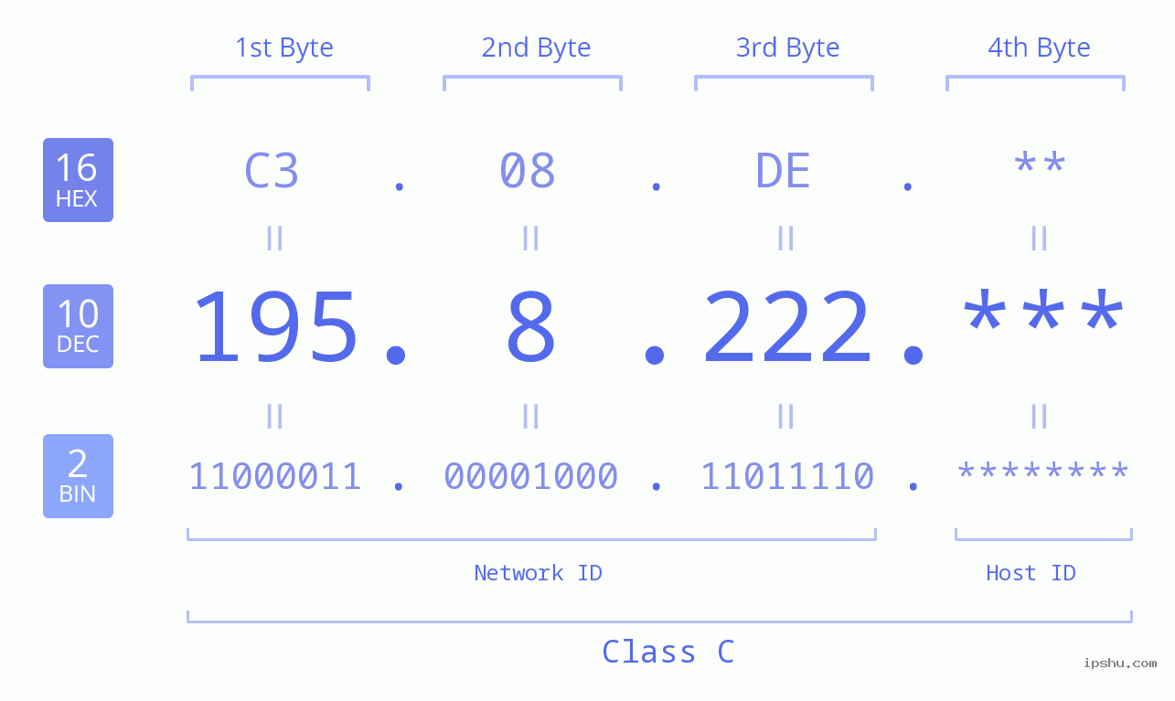 IP Address: 195.8.222 Data Structure Chart BIN DEC HEX IPv4: 195.8.222 Network Class, Net ID, Host ID