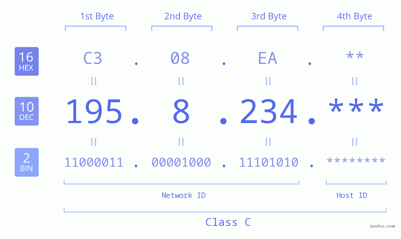 IP Address: 195.8.234 Data Structure Chart BIN DEC HEX IPv4: 195.8.234 Network Class, Net ID, Host ID