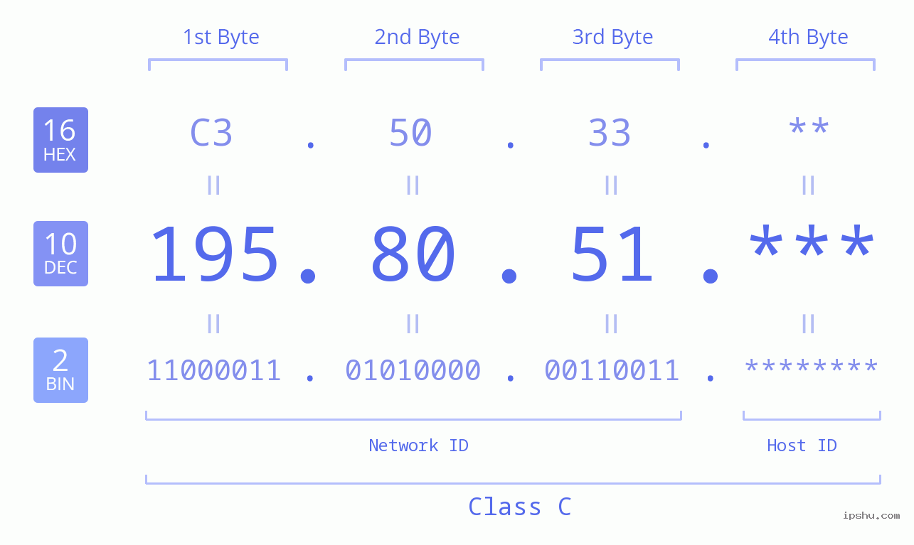 IP Address: 195.80.51 Data Structure Chart BIN DEC HEX IPv4: 195.80.51 Network Class, Net ID, Host ID