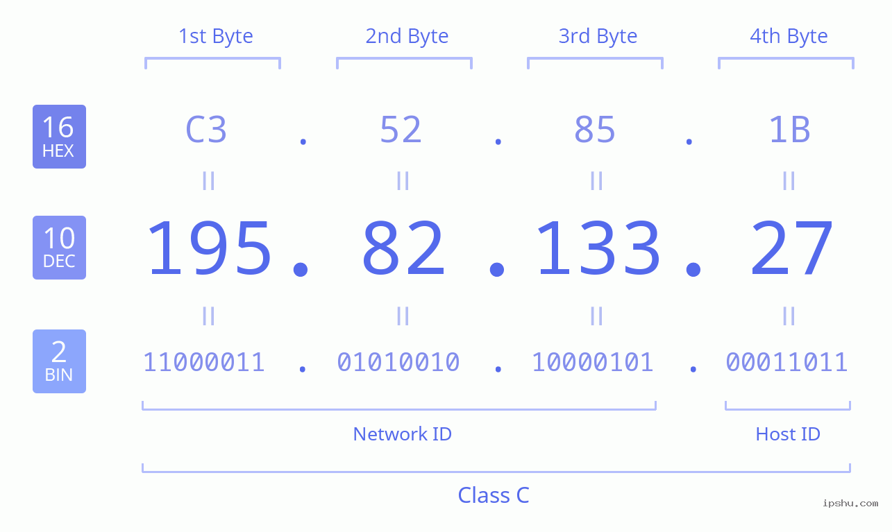 IPv4: 195.82.133.27 Network Class, Net ID, Host ID