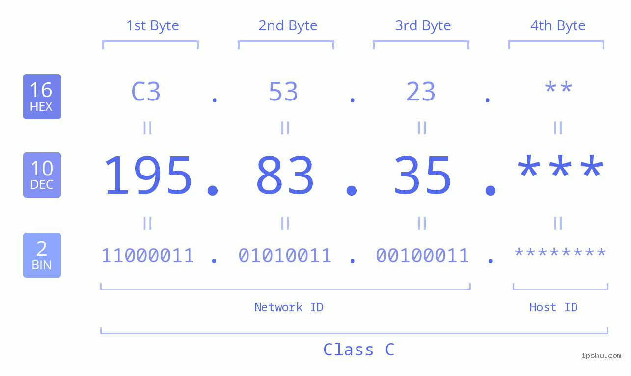 IP Address: 195.83.35 Data Structure Chart BIN DEC HEX IPv4: 195.83.35 Network Class, Net ID, Host ID