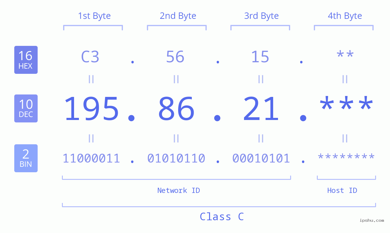 IP Address: 195.86.21 Data Structure Chart BIN DEC HEX IPv4: 195.86.21 Network Class, Net ID, Host ID