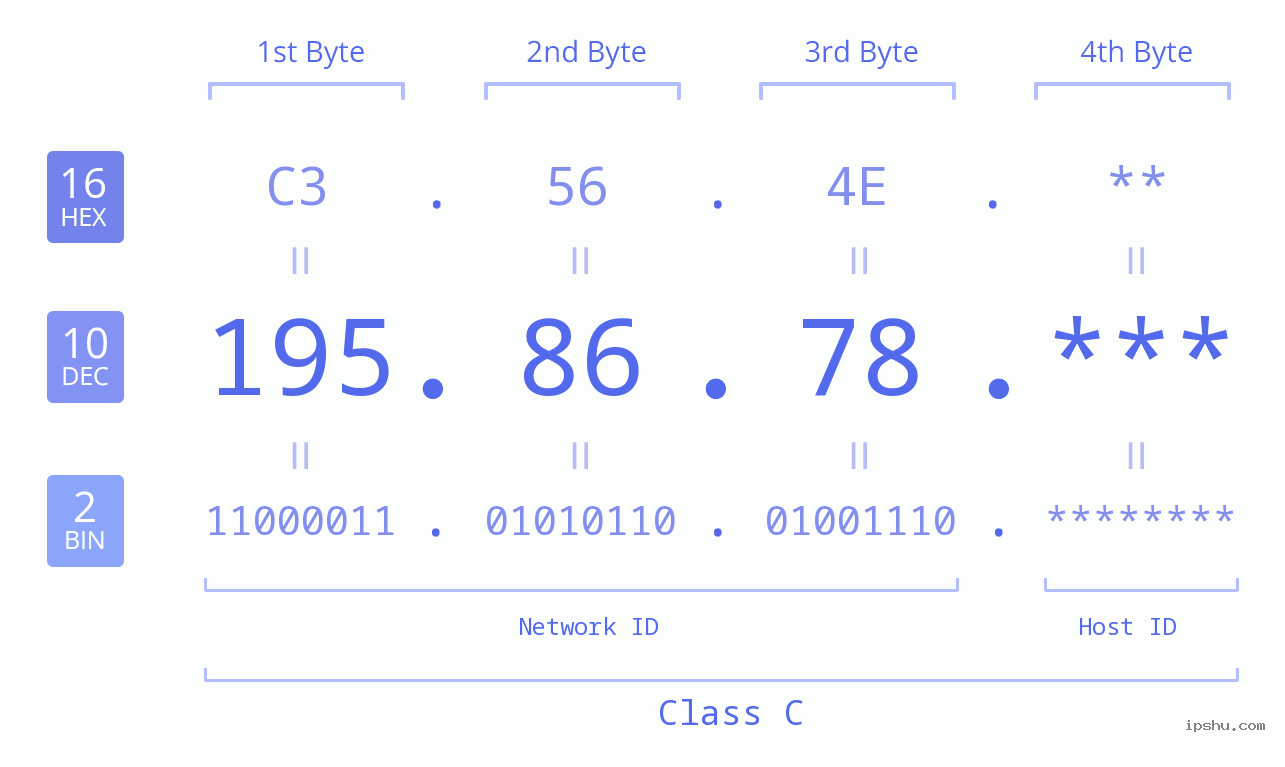 IP Address: 195.86.78 Data Structure Chart BIN DEC HEX IPv4: 195.86.78 Network Class, Net ID, Host ID