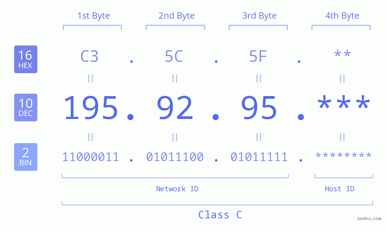 IP Address: 195.92.95 Data Structure Chart BIN DEC HEX IPv4: 195.92.95 Network Class, Net ID, Host ID