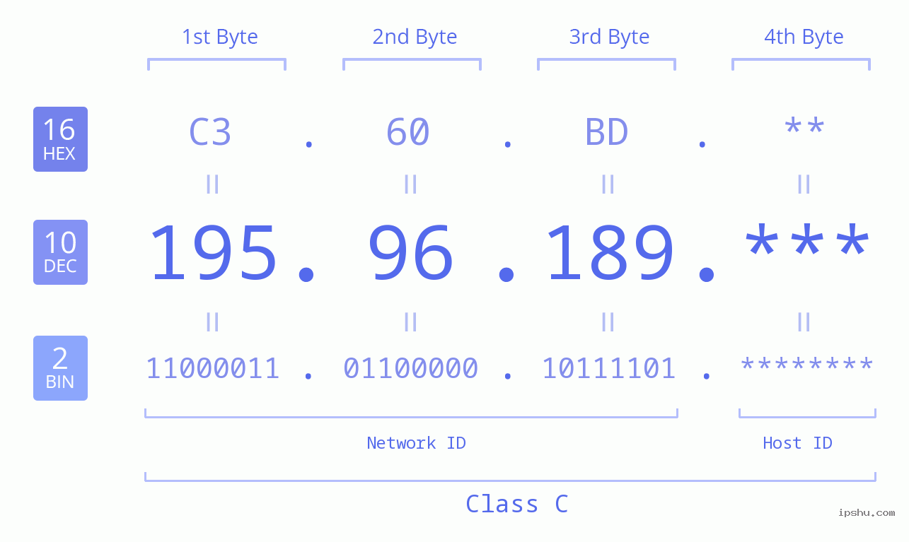 IP Address: 195.96.189 Data Structure Chart BIN DEC HEX IPv4: 195.96.189 Network Class, Net ID, Host ID