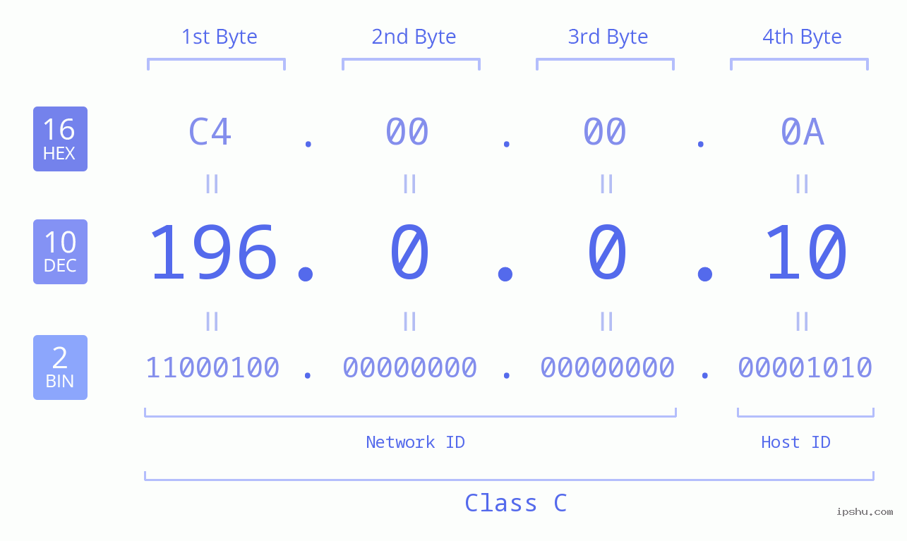 IPv4: 196.0.0.10 Network Class, Net ID, Host ID