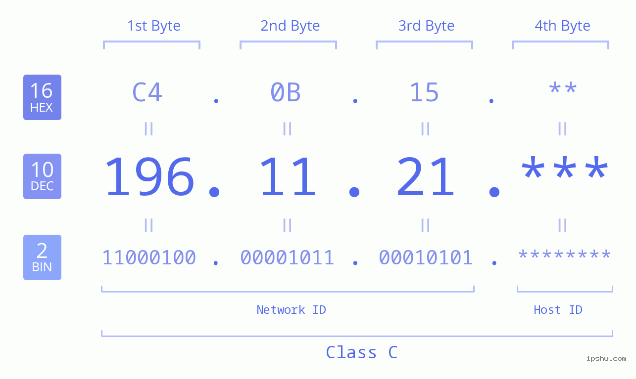 IP Address: 196.11.21 Data Structure Chart BIN DEC HEX IPv4: 196.11.21 Network Class, Net ID, Host ID