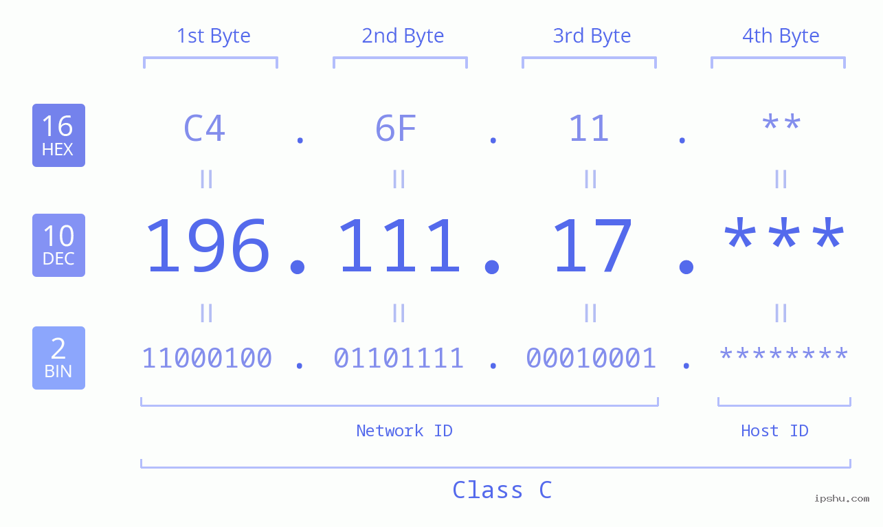 IP Address: 196.111.17 Data Structure Chart BIN DEC HEX IPv4: 196.111.17 Network Class, Net ID, Host ID