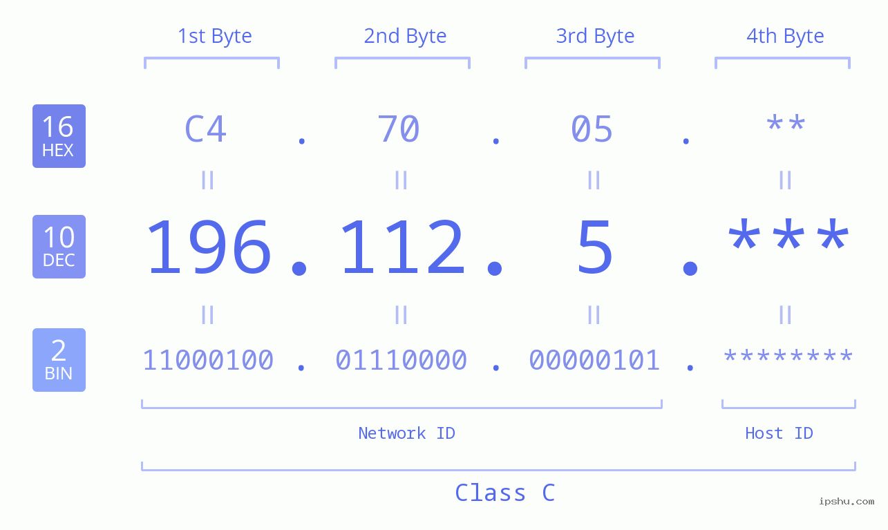 IP Address: 196.112.5 Data Structure Chart BIN DEC HEX IPv4: 196.112.5 Network Class, Net ID, Host ID