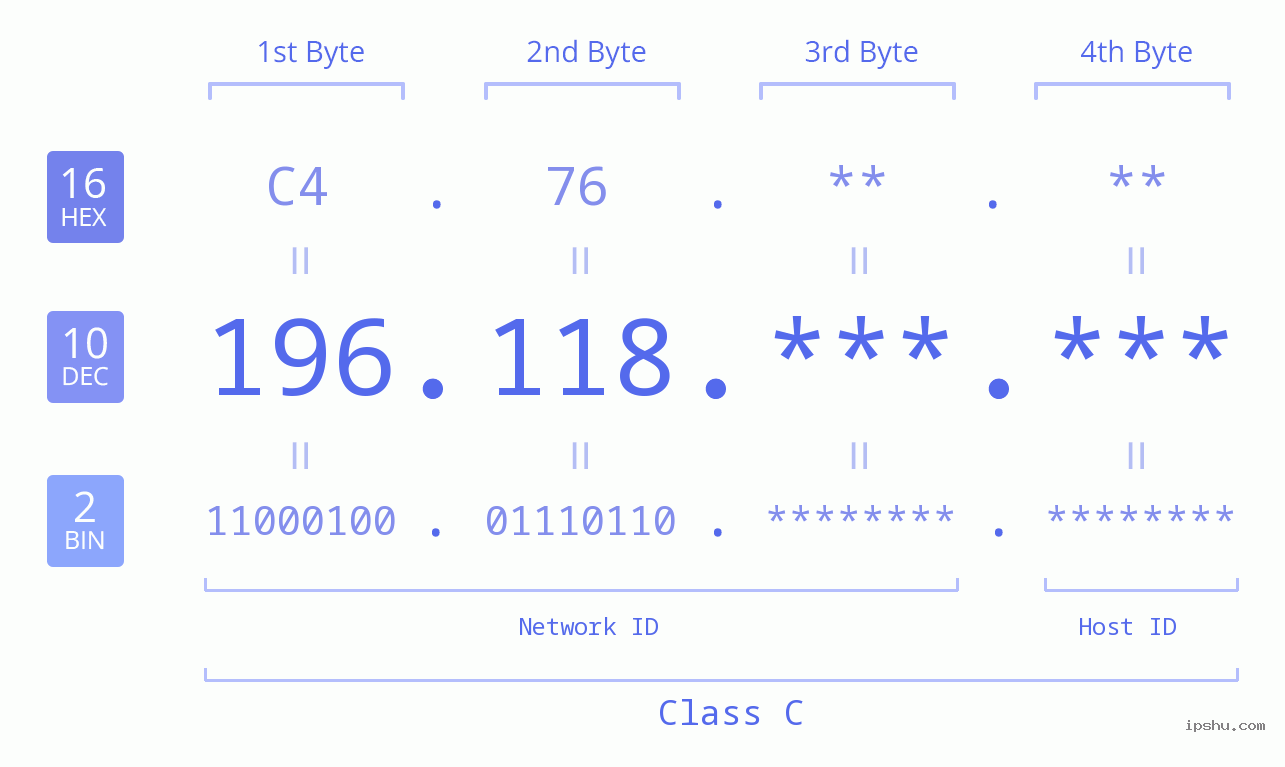 IPv4: 196.118 Network Class, Net ID, Host ID