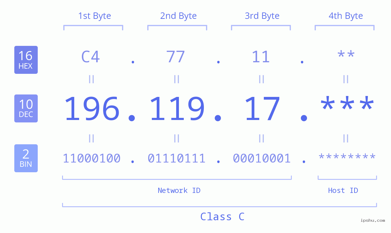 IP Address: 196.119.17 Data Structure Chart BIN DEC HEX IPv4: 196.119.17 Network Class, Net ID, Host ID