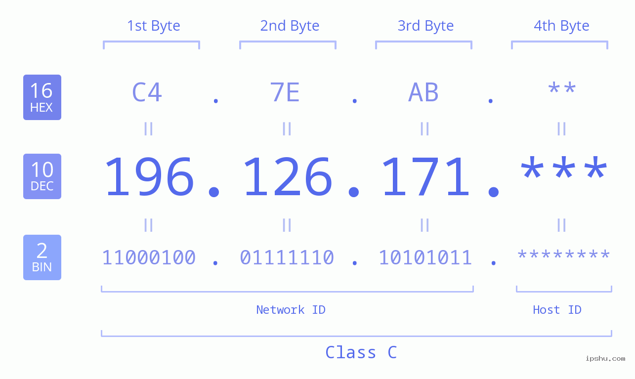 IP Address: 196.126.171 Data Structure Chart BIN DEC HEX IPv4: 196.126.171 Network Class, Net ID, Host ID