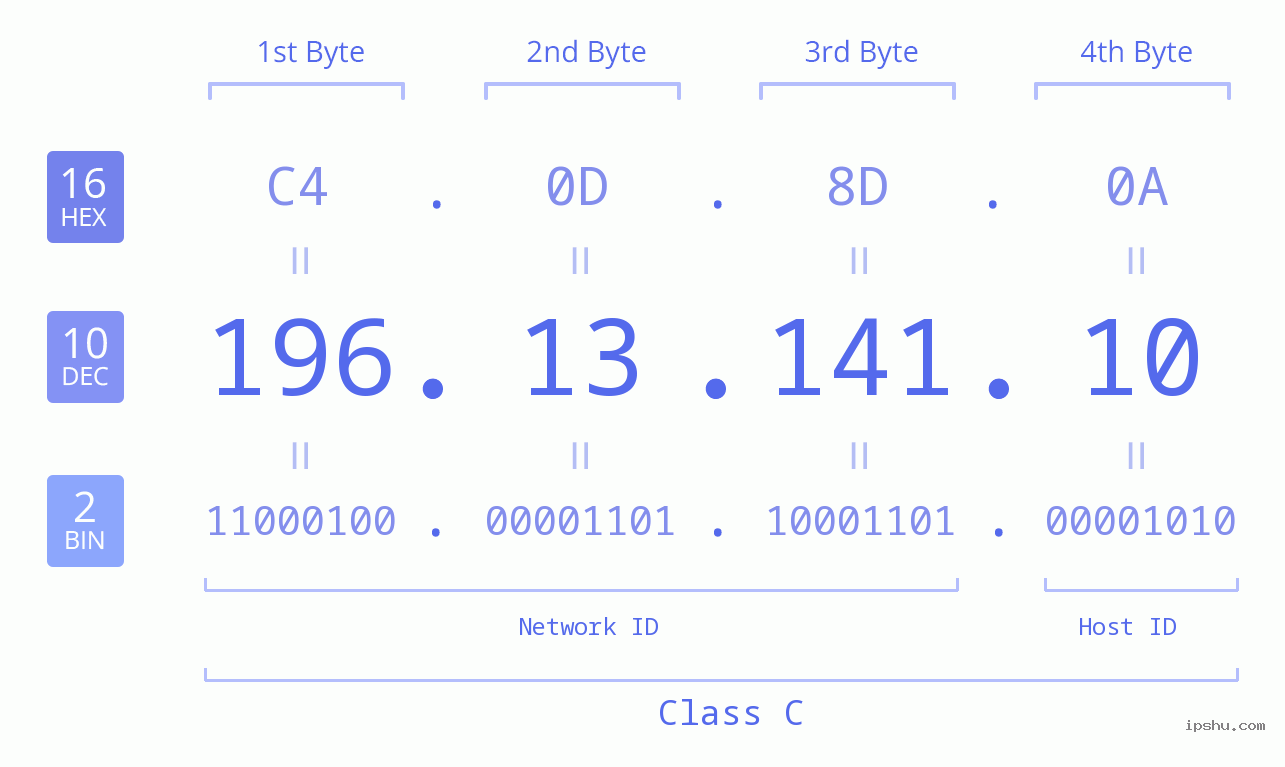 IPv4: 196.13.141.10 Network Class, Net ID, Host ID