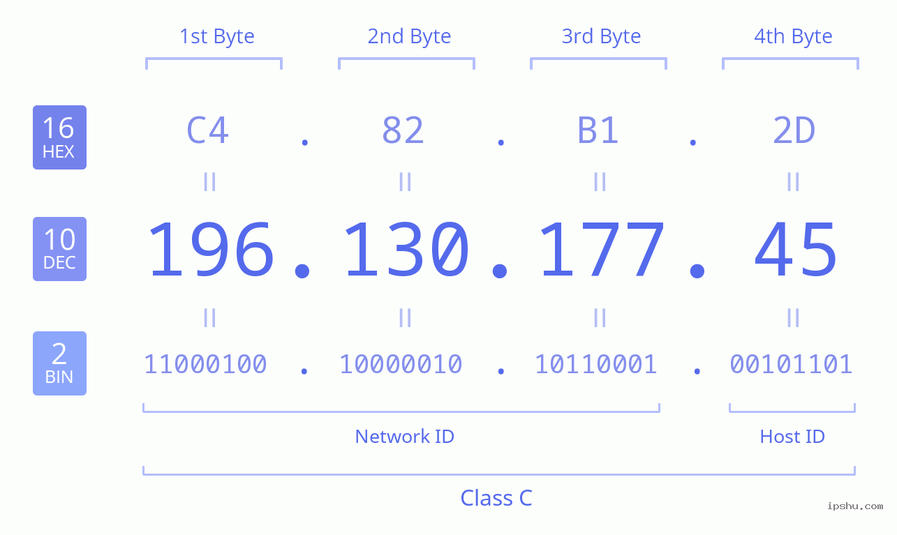 IPv4: 196.130.177.45 Network Class, Net ID, Host ID