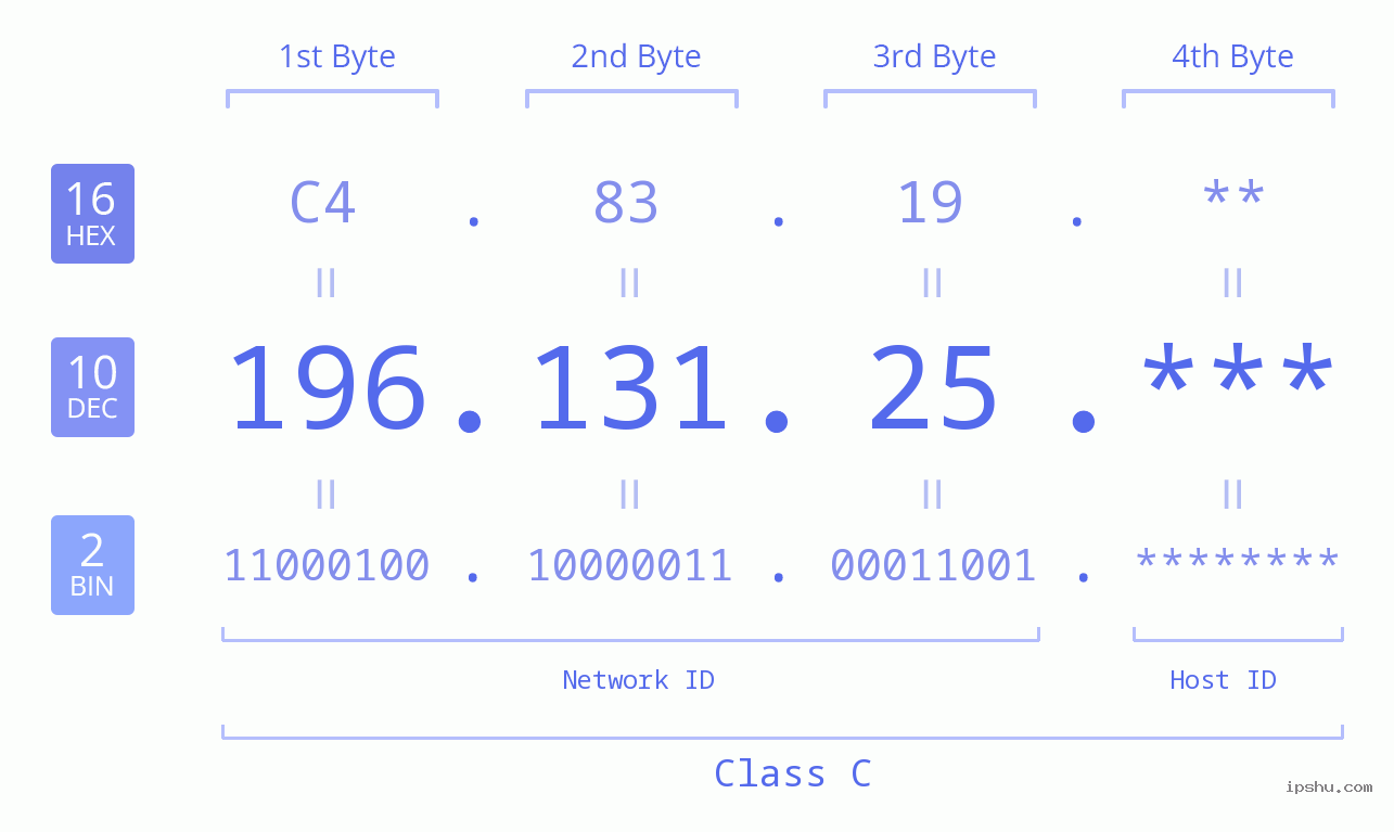 IP Address: 196.131.25 Data Structure Chart BIN DEC HEX IPv4: 196.131.25 Network Class, Net ID, Host ID