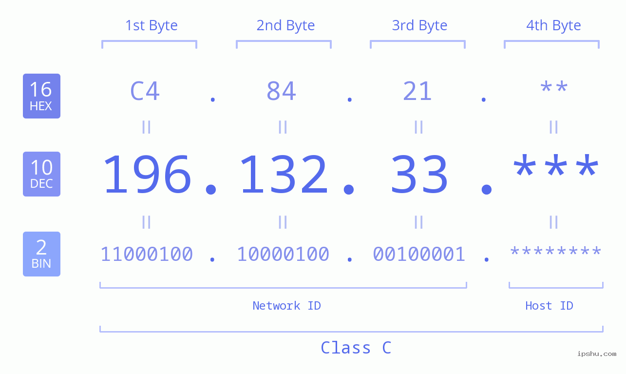 IP Address: 196.132.33 Data Structure Chart BIN DEC HEX IPv4: 196.132.33 Network Class, Net ID, Host ID