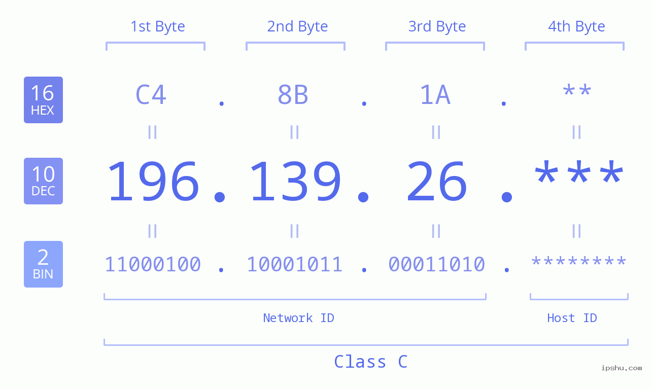 IP Address: 196.139.26 Data Structure Chart BIN DEC HEX IPv4: 196.139.26 Network Class, Net ID, Host ID