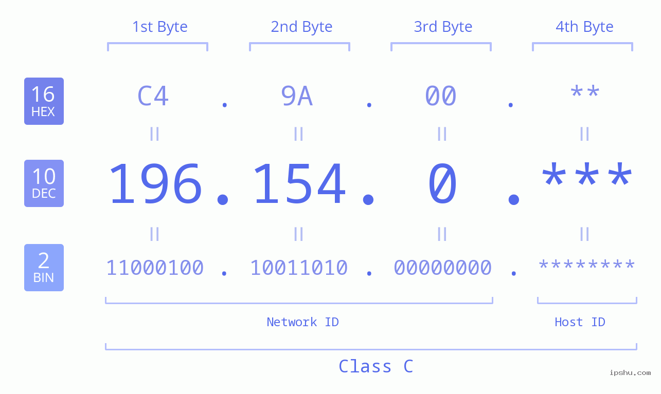 IP Address: 196.154.0 Data Structure Chart BIN DEC HEX IPv4: 196.154.0 Network Class, Net ID, Host ID
