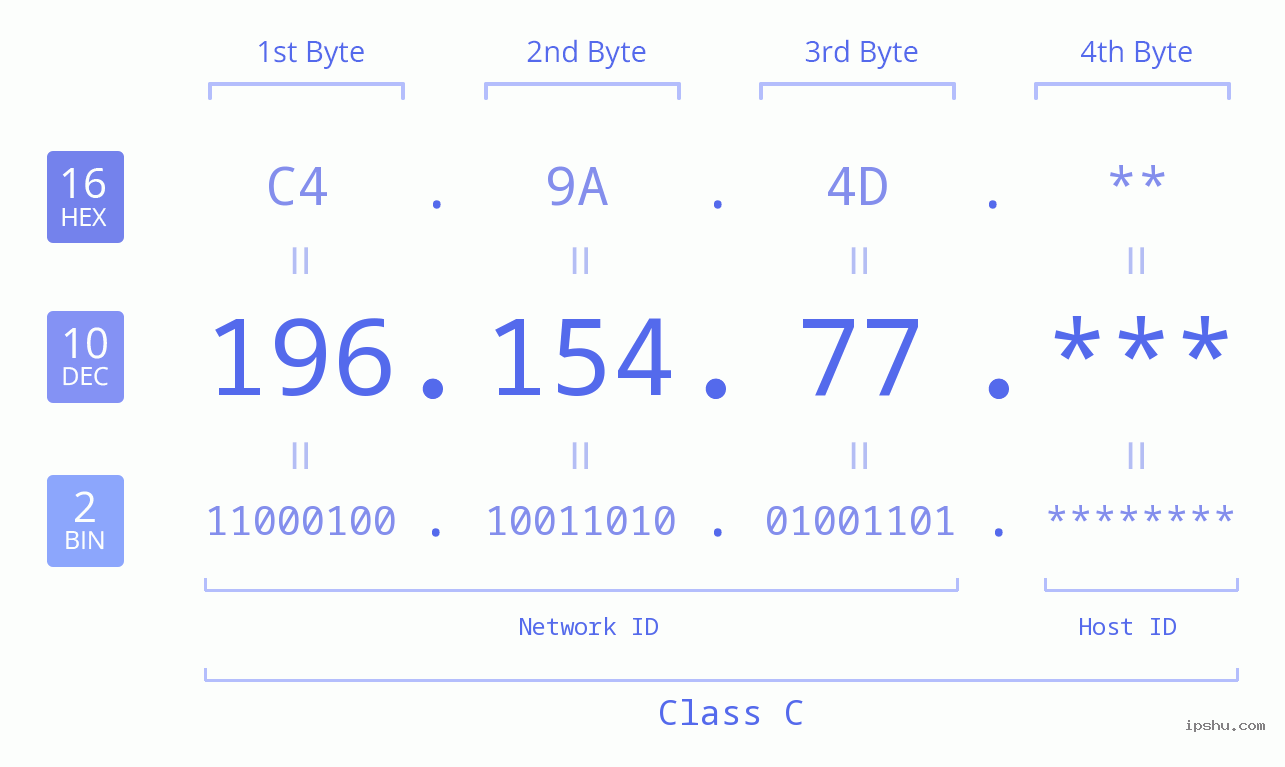 IP Address: 196.154.77 Data Structure Chart BIN DEC HEX IPv4: 196.154.77 Network Class, Net ID, Host ID