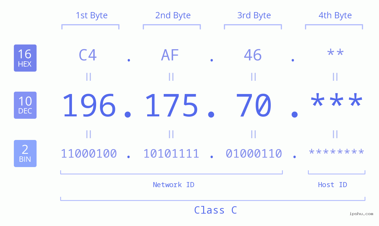 IP Address: 196.175.70 Data Structure Chart BIN DEC HEX IPv4: 196.175.70 Network Class, Net ID, Host ID