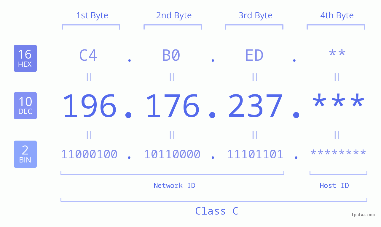 IP Address: 196.176.237 Data Structure Chart BIN DEC HEX IPv4: 196.176.237 Network Class, Net ID, Host ID