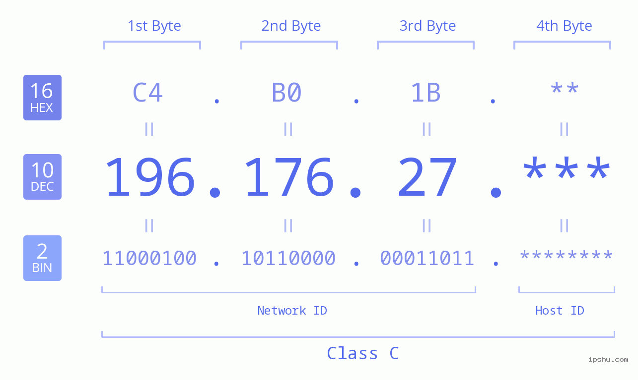 IPv4: 196.176.27 Network Class, Net ID, Host ID