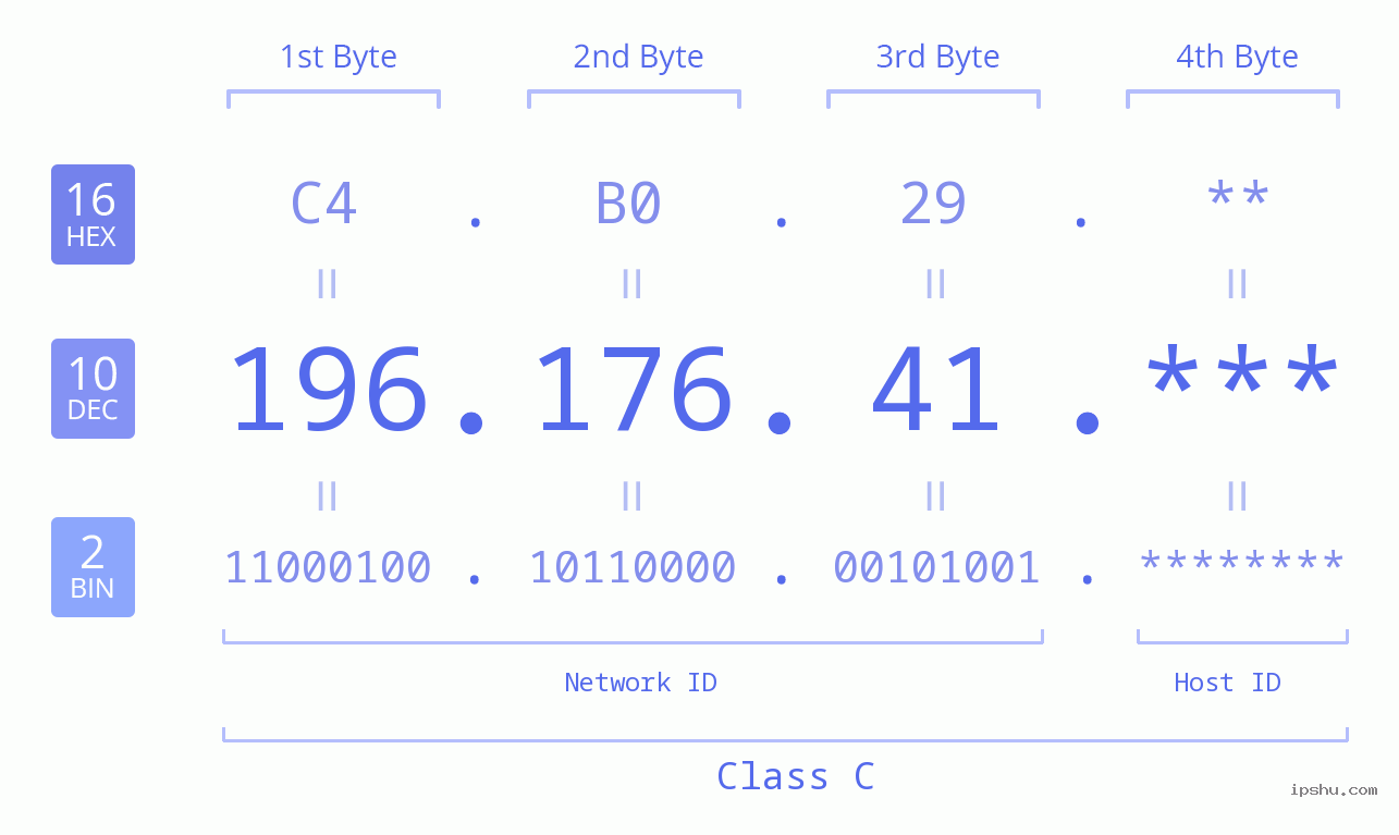 IP Address: 196.176.41 Data Structure Chart BIN DEC HEX IPv4: 196.176.41 Network Class, Net ID, Host ID