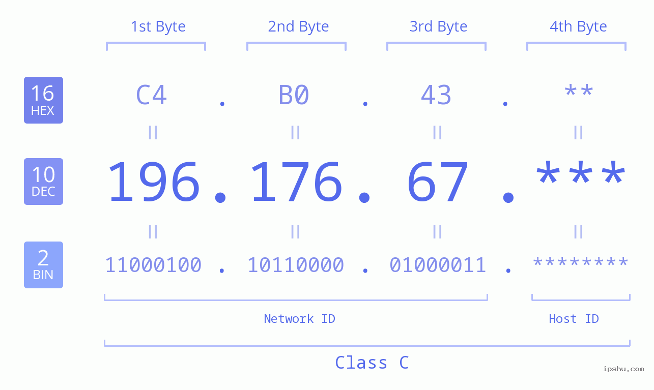 IP Address: 196.176.67 Data Structure Chart BIN DEC HEX IPv4: 196.176.67 Network Class, Net ID, Host ID