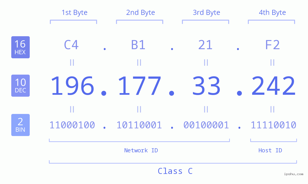 IPv4: 196.177.33.242 Network Class, Net ID, Host ID