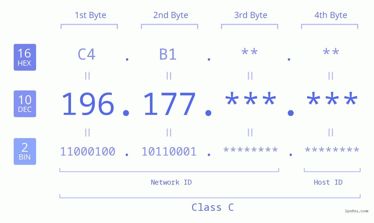 IPv4: 196.177 Network Class, Net ID, Host ID