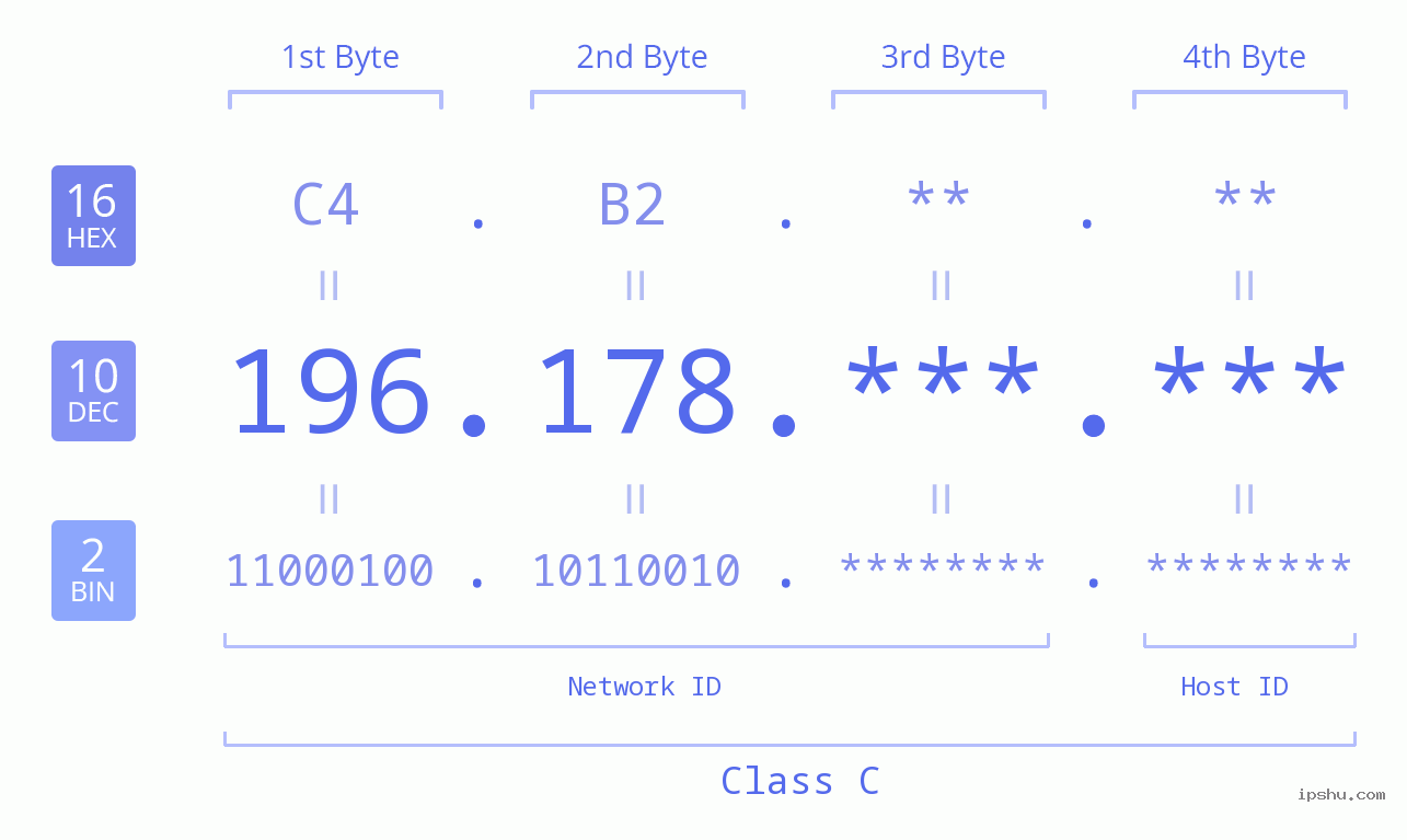 IPv4: 196.178 Network Class, Net ID, Host ID