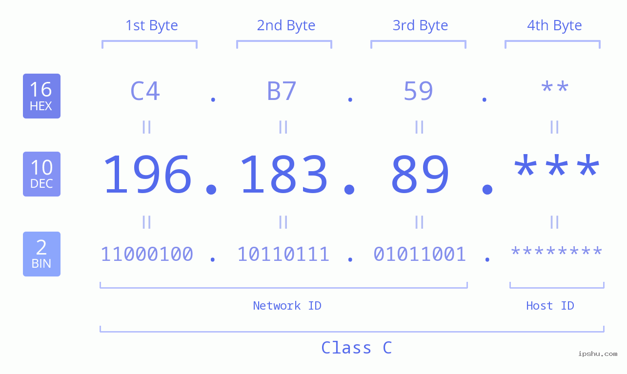 IP Address: 196.183.89 Data Structure Chart BIN DEC HEX IPv4: 196.183.89 Network Class, Net ID, Host ID